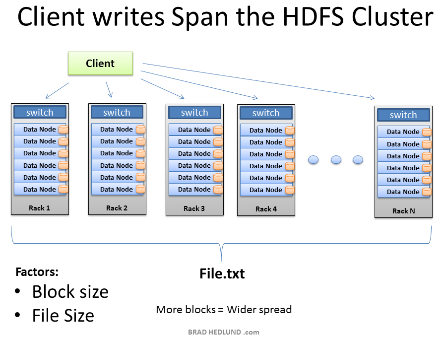 Client-Writes-Span-Cluster