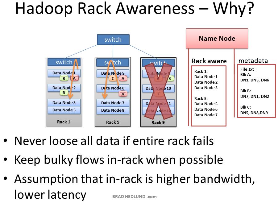 Hadoop-Rack-Awareness