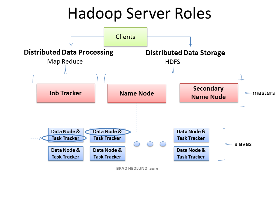 Hadoop-Server-Roles