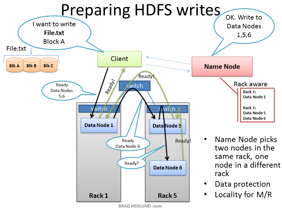 Preparing-HDFS-Writes