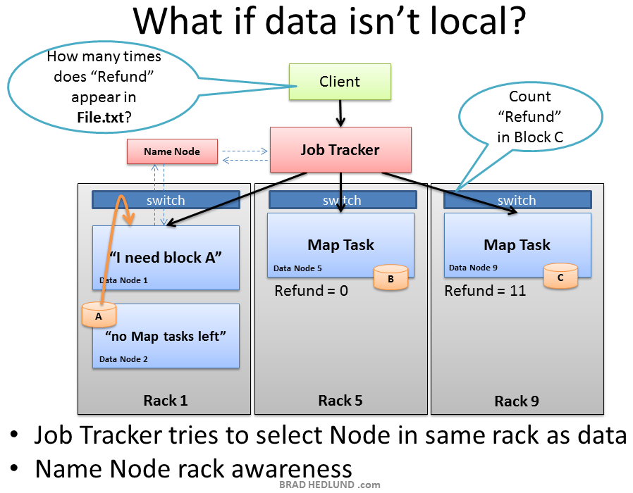 What-if-Map-Task-data-isnt-local