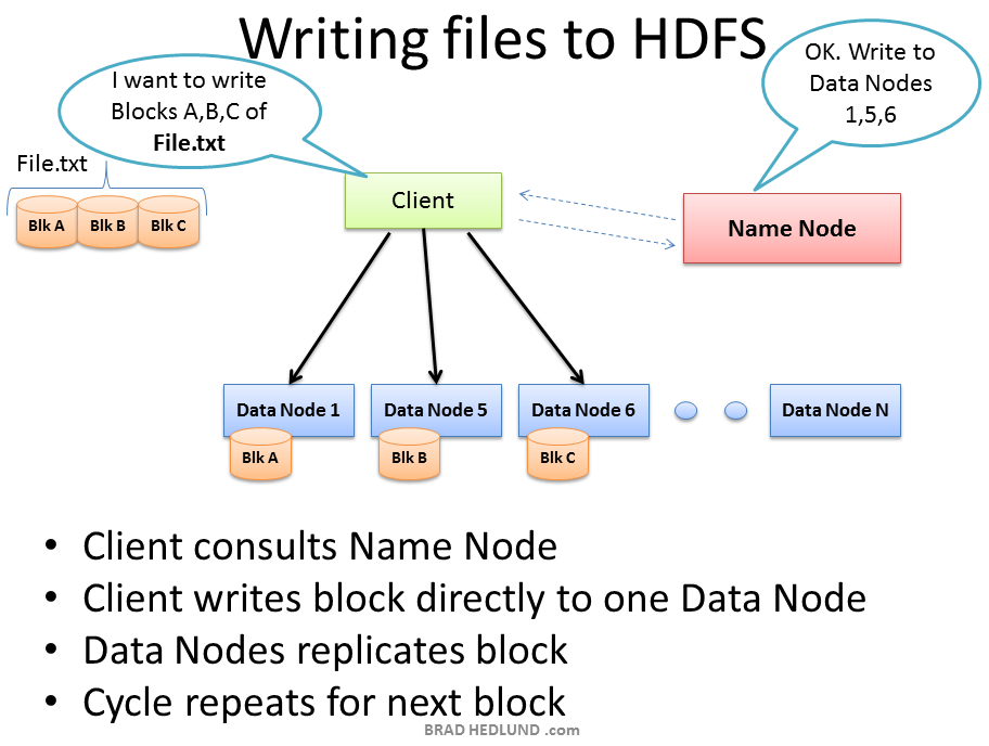 Writing-Files-to-HDFS